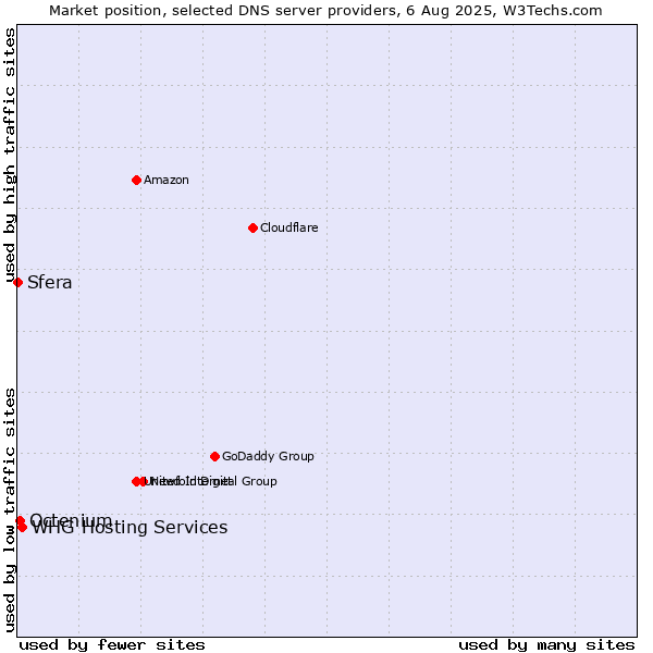 Market position of WHG Hosting Services vs. Octenium vs. Sfera