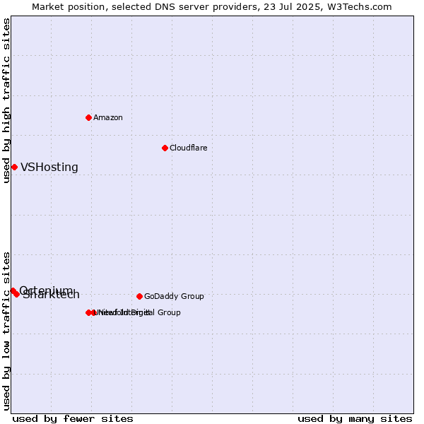 Market position of Sharktech vs. VSHosting vs. Octenium