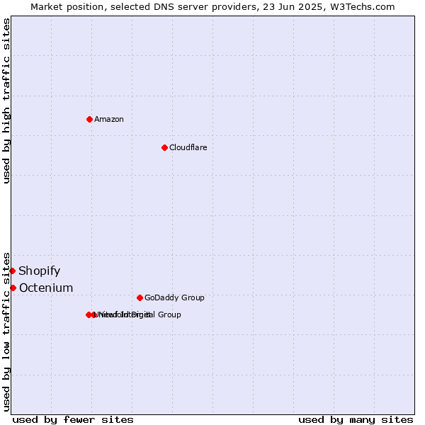 Market position of Octenium vs. Shopify