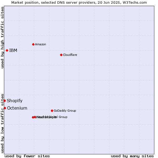 Market position of IBM vs. Octenium vs. Shopify