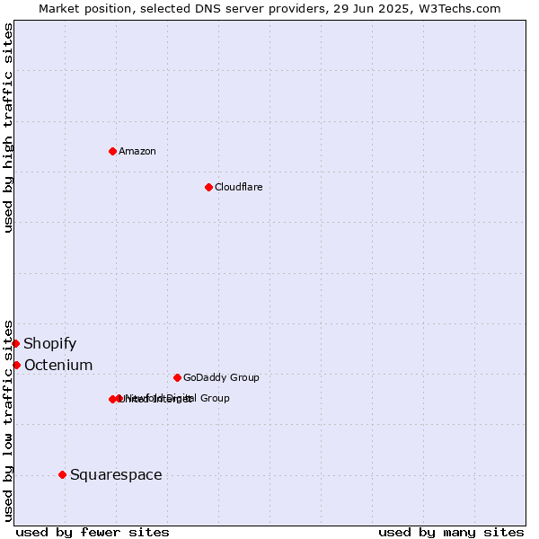 Market position of Squarespace vs. Octenium vs. Shopify