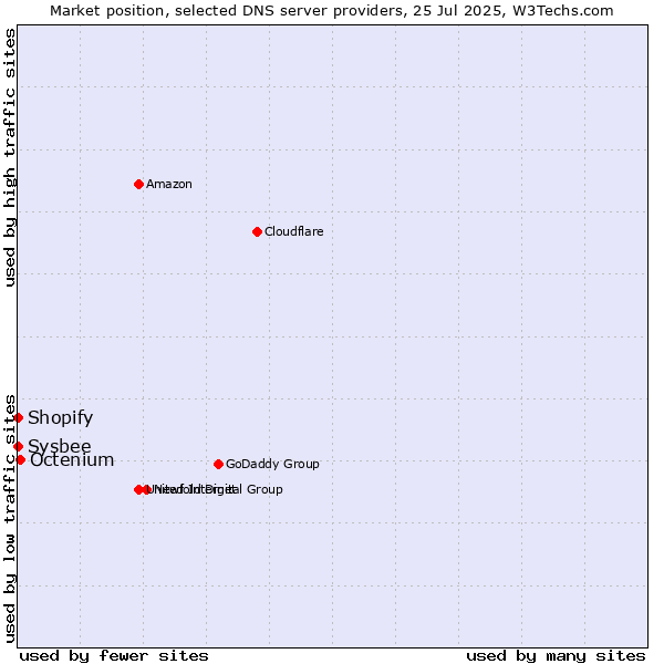 Market position of Octenium vs. Shopify vs. Sysbee
