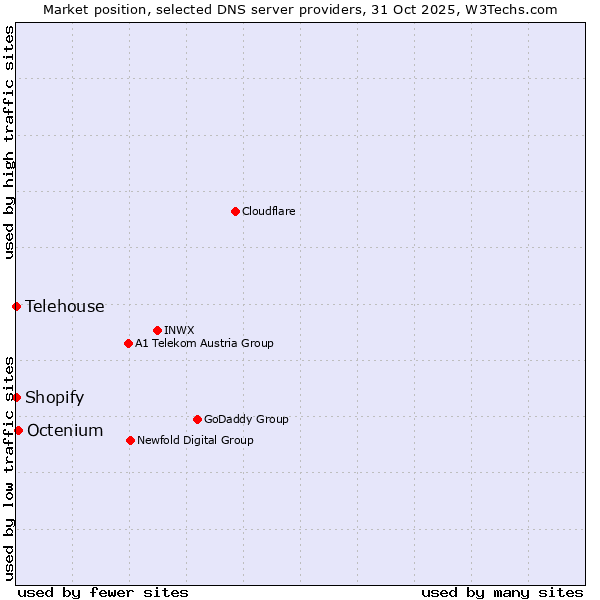 Market position of Octenium vs. Shopify vs. Telehouse