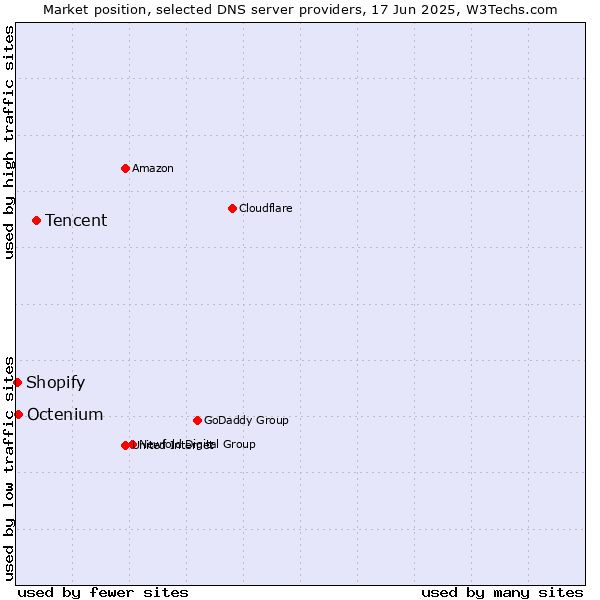 Market position of Tencent vs. Octenium vs. Shopify