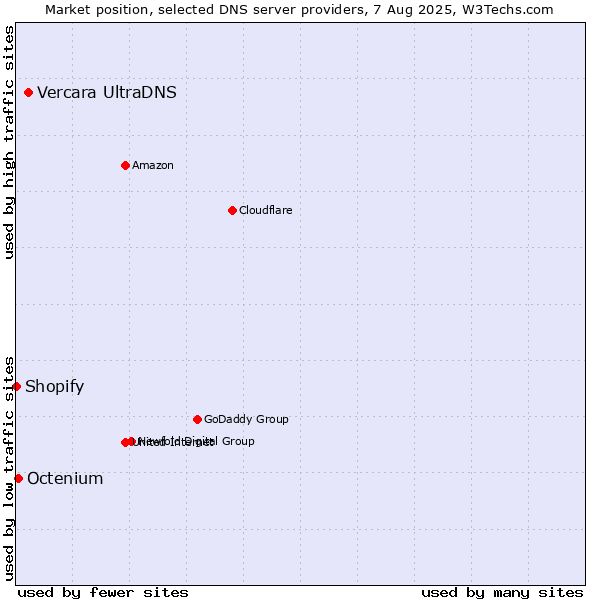 Market position of Vercara UltraDNS vs. Octenium vs. Shopify