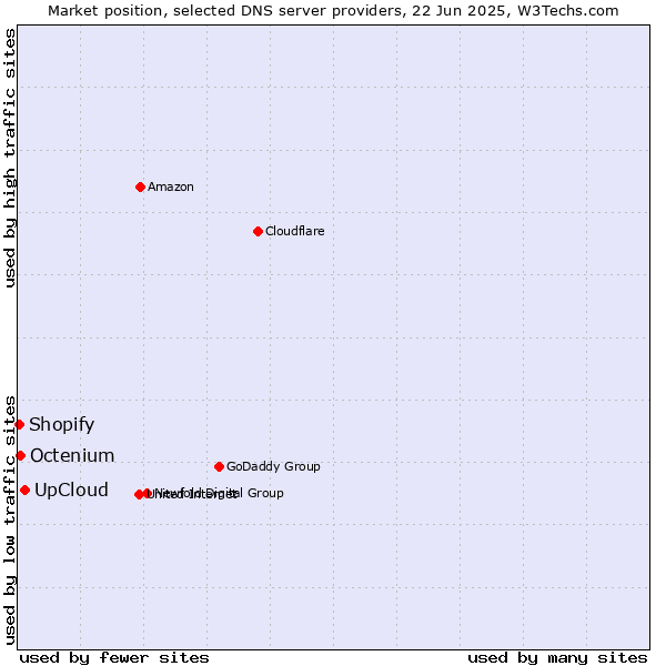Market position of UpCloud vs. Octenium vs. Shopify
