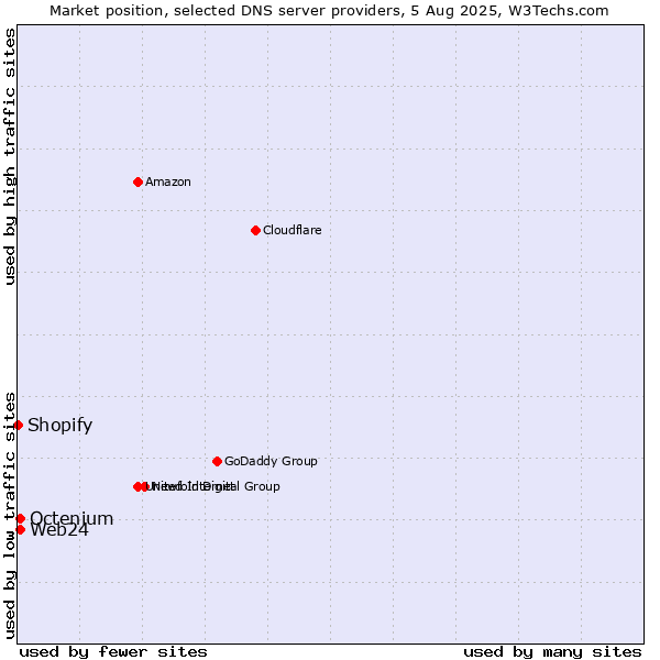 Market position of Web24 vs. Octenium vs. Shopify
