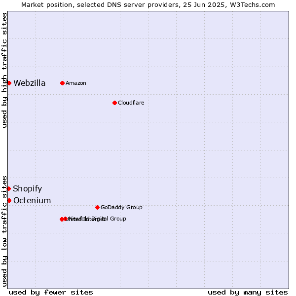 Market position of Octenium vs. Webzilla vs. Shopify