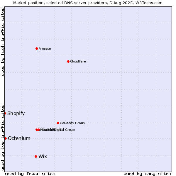 Market position of Wix vs. Octenium vs. Shopify
