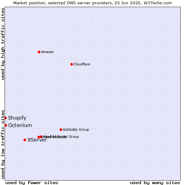Market position of XServer vs. Octenium vs. Shopify