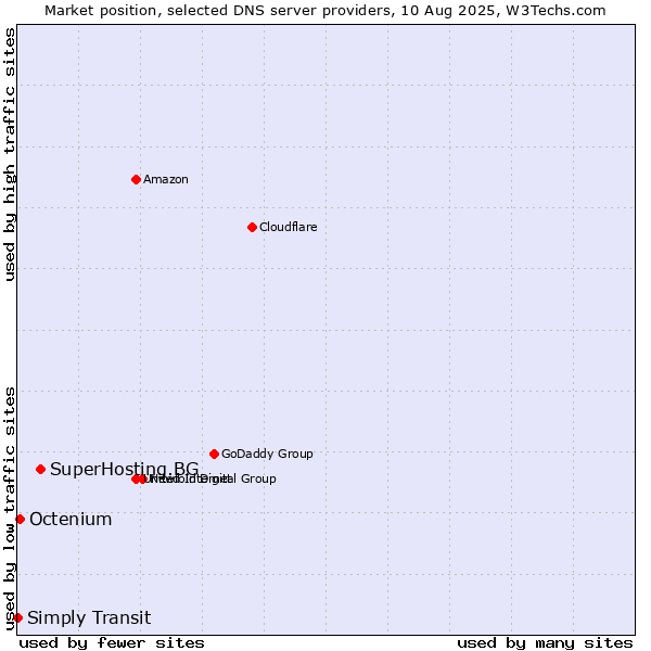 Market position of SuperHosting.BG vs. Octenium vs. Simply Transit