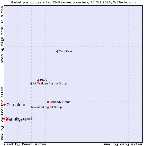 Market position of Veridyen vs. Octenium vs. Simply Transit