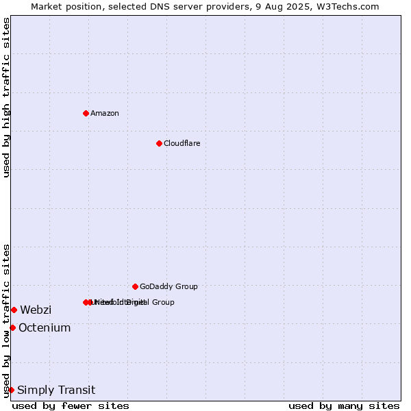 Market position of Webzi vs. Octenium vs. Simply Transit