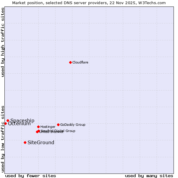 Market position of SiteGround vs. Spaceship vs. Octenium