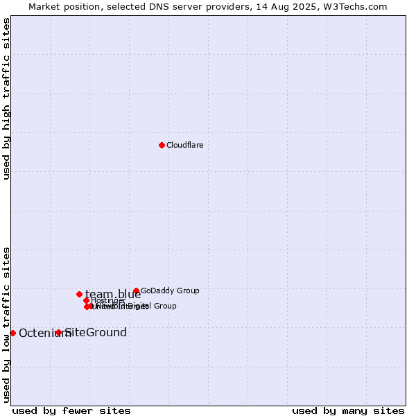 Market position of team.blue vs. SiteGround vs. Octenium
