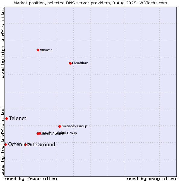 Market position of SiteGround vs. Telenet vs. Octenium