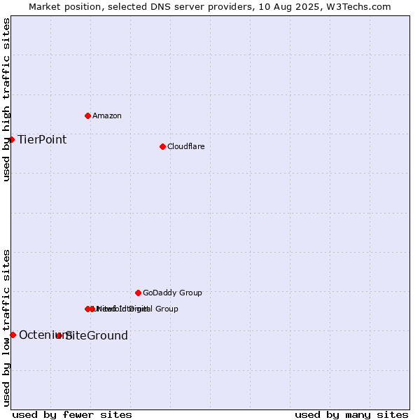 Market position of SiteGround vs. Octenium vs. TierPoint