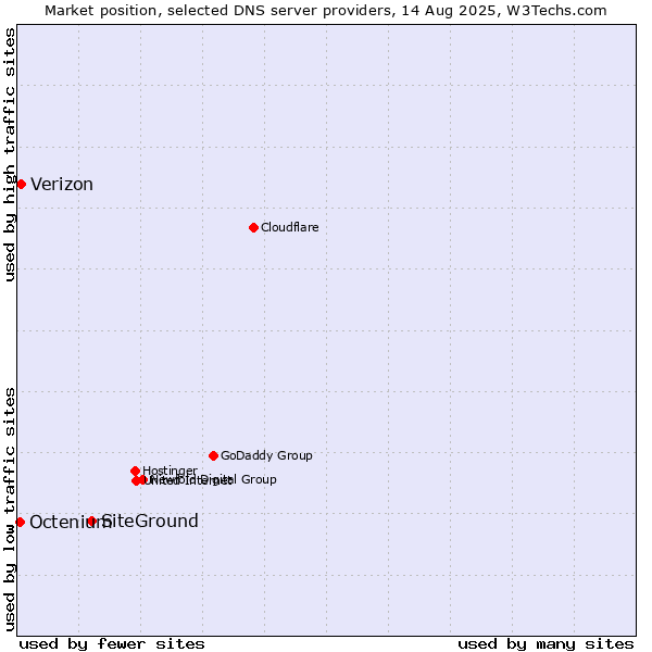 Market position of SiteGround vs. Verizon vs. Octenium