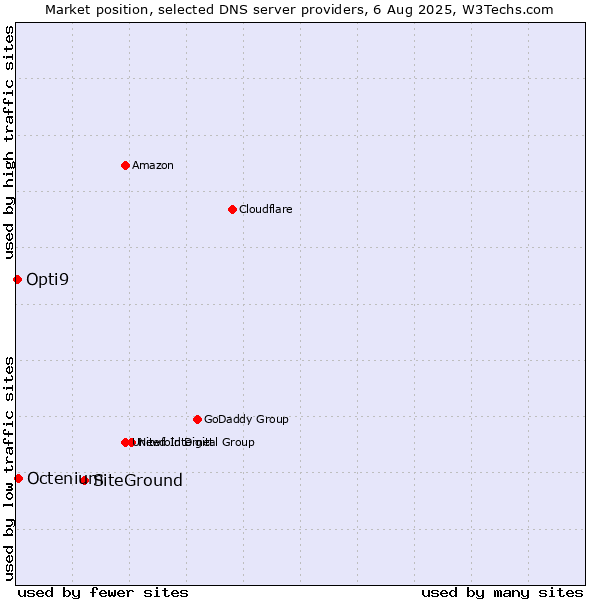 Market position of SiteGround vs. Octenium vs. Opti9
