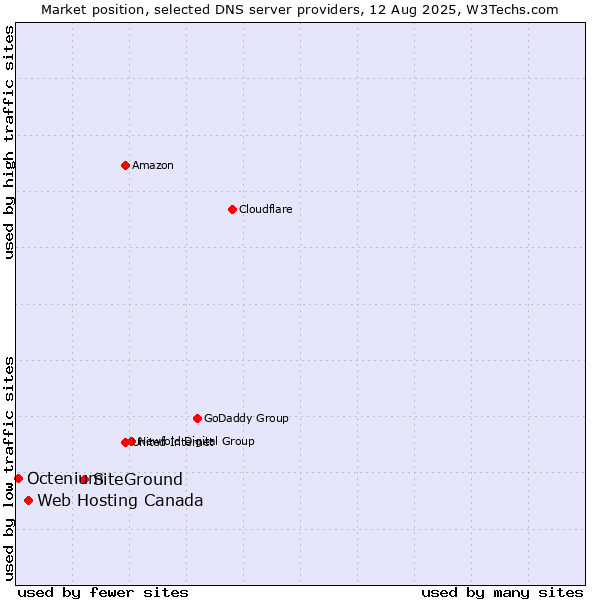 Market position of SiteGround vs. Web Hosting Canada vs. Octenium