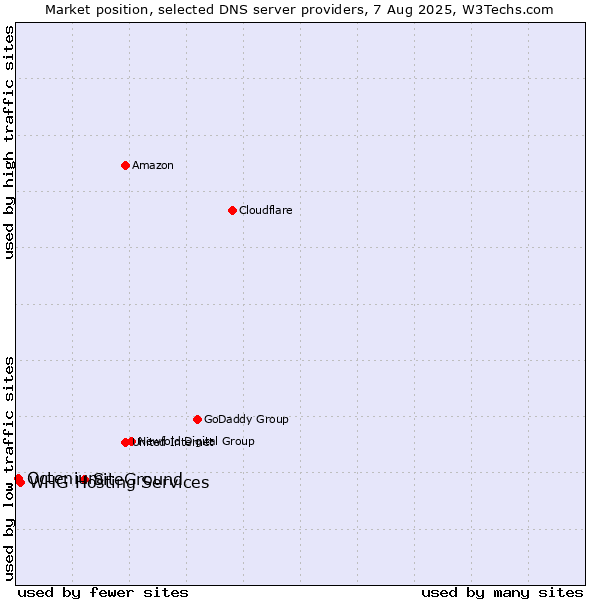 Market position of SiteGround vs. WHG Hosting Services vs. Octenium