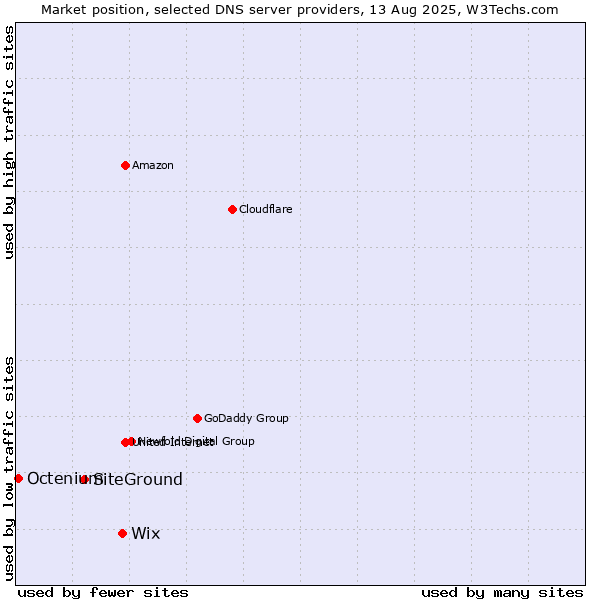 Market position of Wix vs. SiteGround vs. Octenium