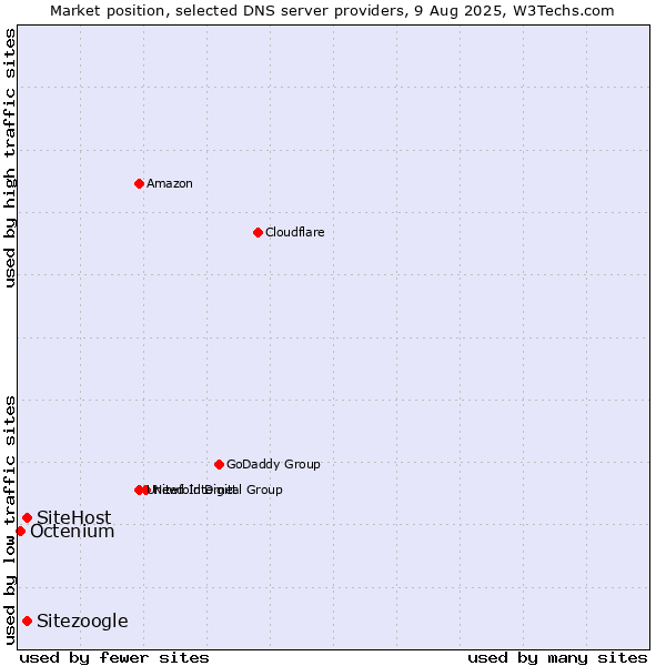 Market position of Sitezoogle vs. SiteHost vs. Octenium