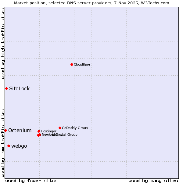 Market position of webgo vs. SiteLock vs. Octenium