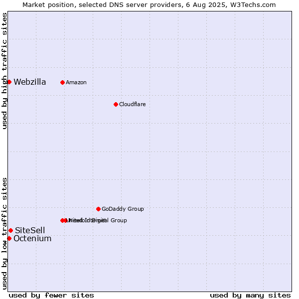 Market position of SiteSell vs. Octenium vs. Webzilla