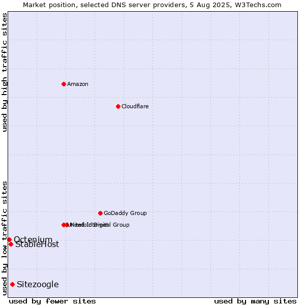 Market position of Sitezoogle vs. StableHost vs. Octenium
