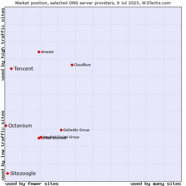 Market position of Tencent vs. Sitezoogle vs. Octenium