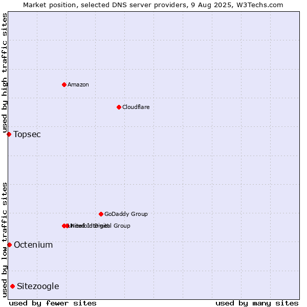 Market position of Sitezoogle vs. Octenium vs. Topsec