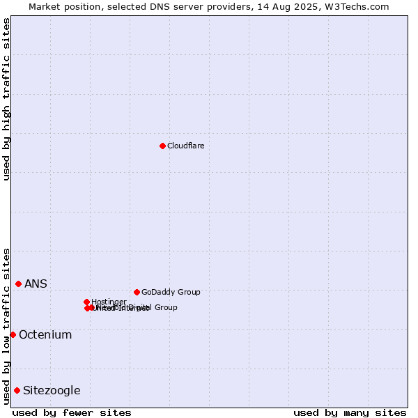 Market position of ANS vs. Sitezoogle vs. Octenium