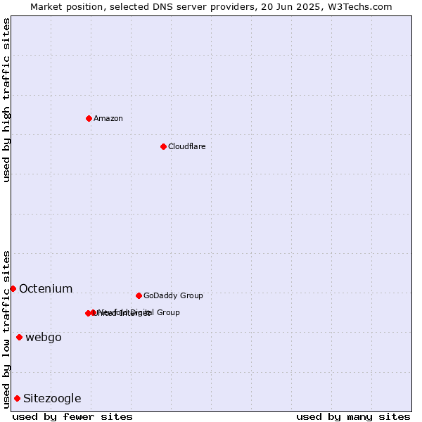 Market position of webgo vs. Sitezoogle vs. Octenium