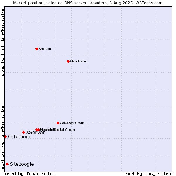 Market position of XServer vs. Sitezoogle vs. Octenium