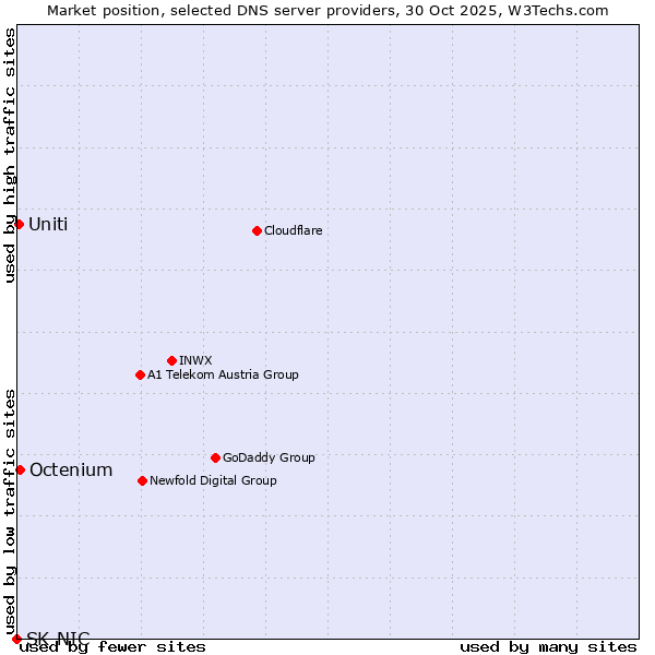 Market position of Octenium vs. Uniti vs. SK-NIC