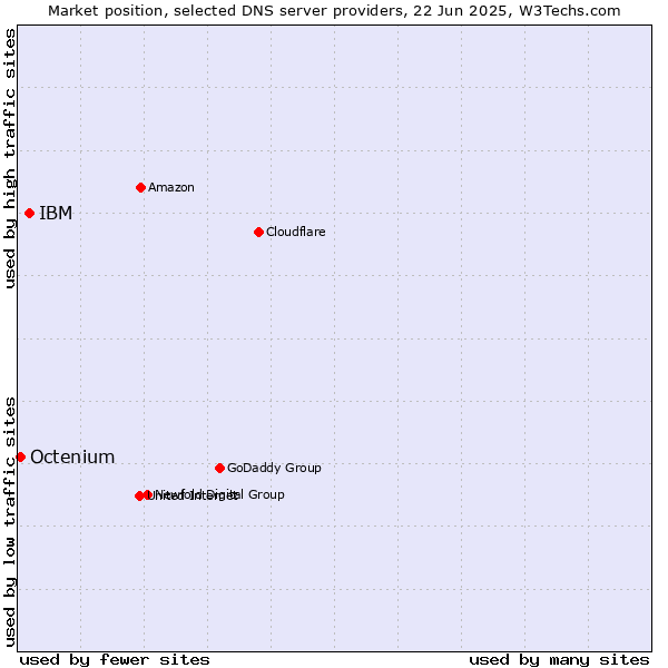 Market position of IBM vs. Octenium