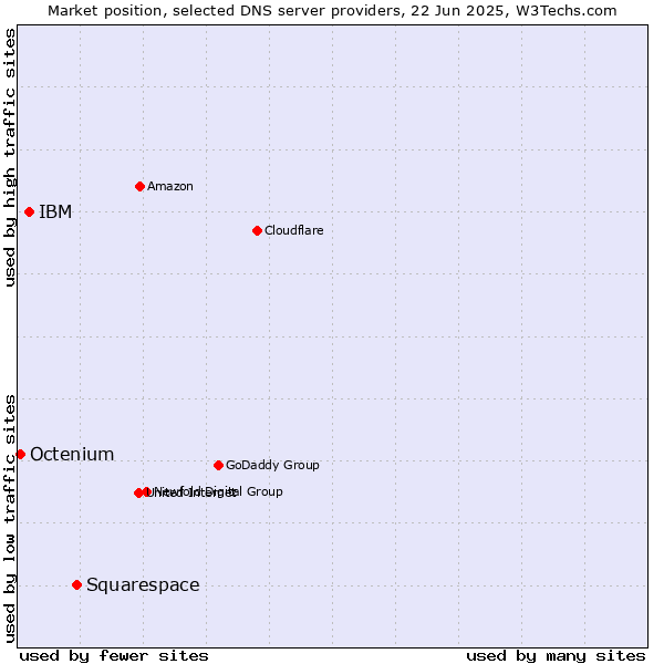Market position of Squarespace vs. IBM vs. Octenium