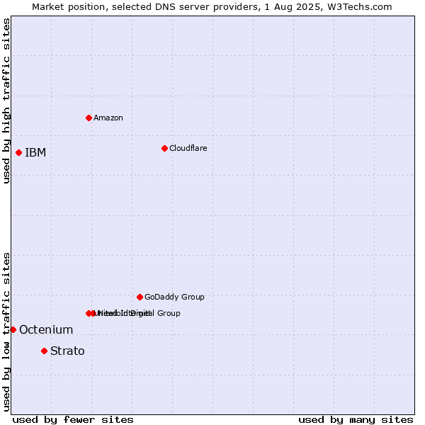 Market position of Strato vs. IBM vs. Octenium