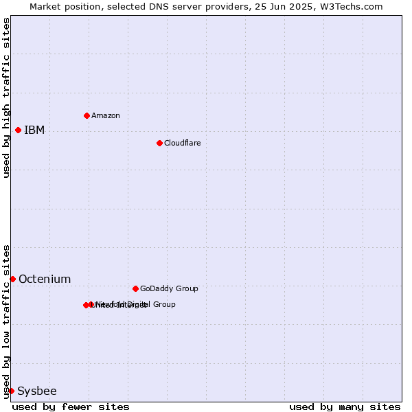 Market position of IBM vs. Octenium vs. Sysbee