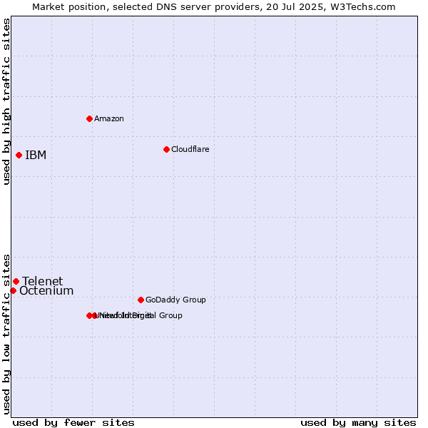 Market position of IBM vs. Telenet vs. Octenium