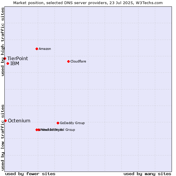 Market position of IBM vs. Octenium vs. TierPoint