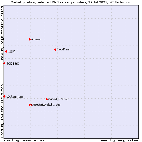 Market position of IBM vs. Octenium vs. Topsec