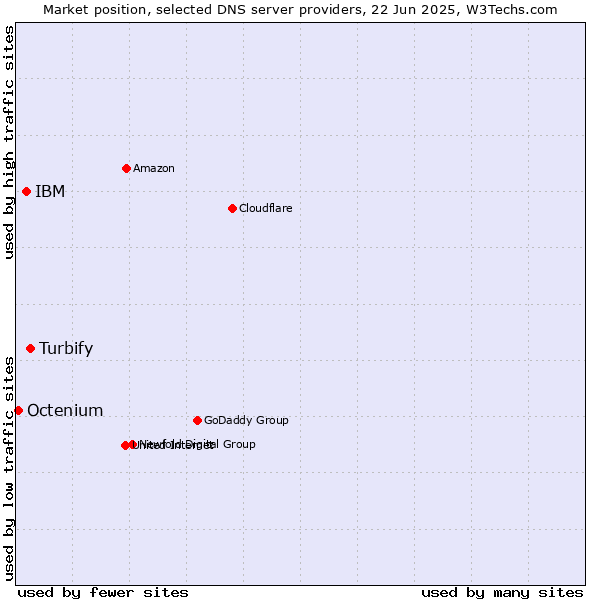 Market position of Turbify vs. IBM vs. Octenium