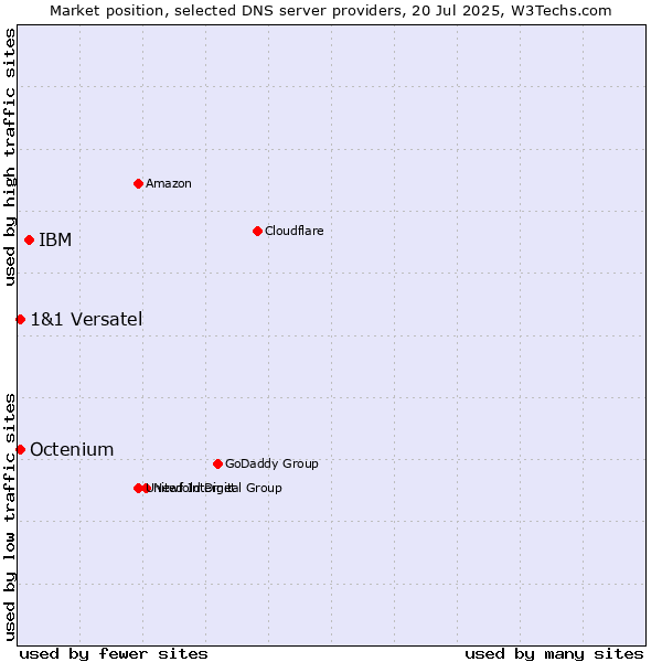 Market position of IBM vs. 1&1 Versatel vs. Octenium
