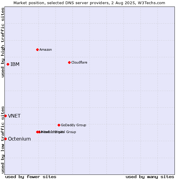 Market position of IBM vs. VNET vs. Octenium