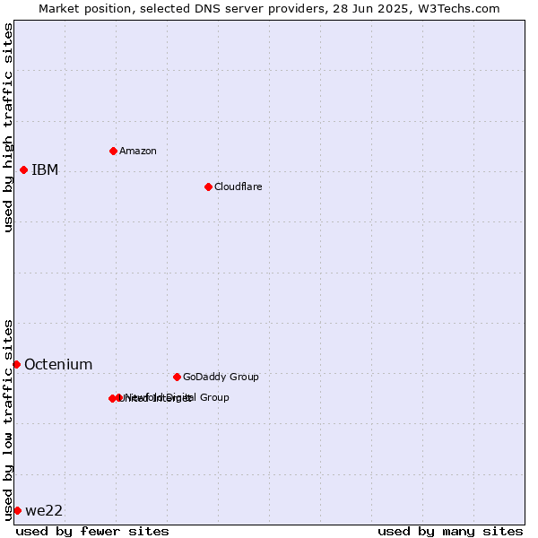 Market position of IBM vs. we22 vs. Octenium
