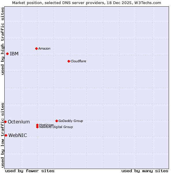 Market position of IBM vs. WebNIC vs. Octenium