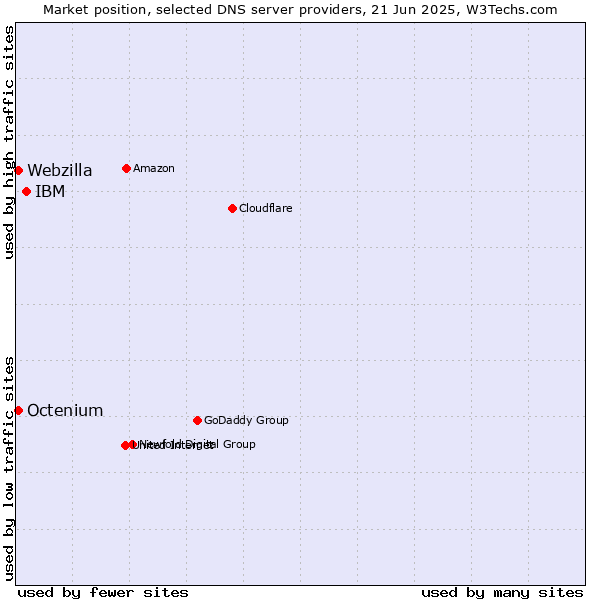 Market position of IBM vs. Octenium vs. Webzilla