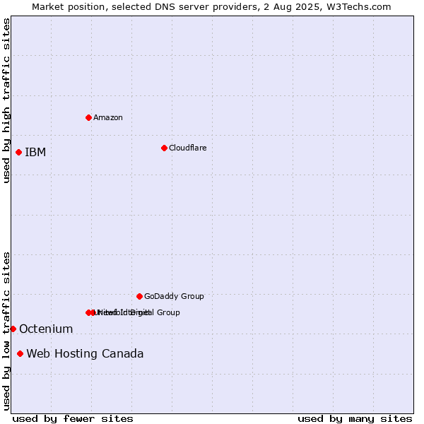 Market position of Web Hosting Canada vs. IBM vs. Octenium